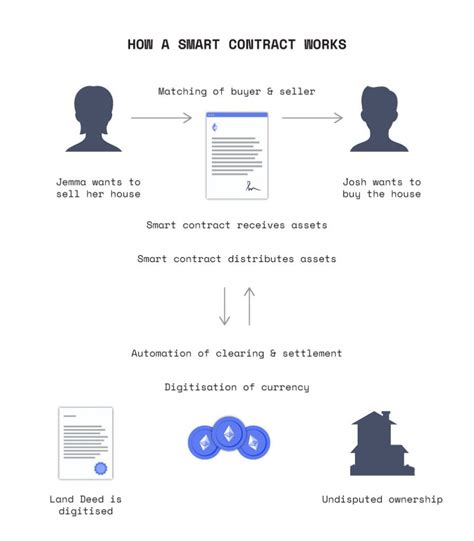 Ethereum: Smart Contract Execution Transaction Fee
